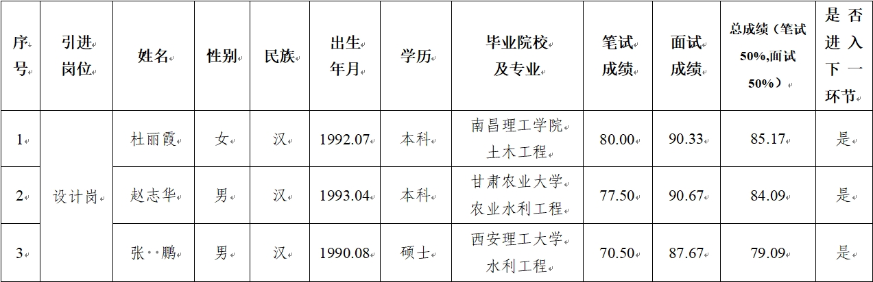 平?jīng)鍪谢A(chǔ)產(chǎn)業(yè)投資集團(tuán)有限公司 2024年公開招聘特殊人才筆試、面試成績(jī)公示(圖1)