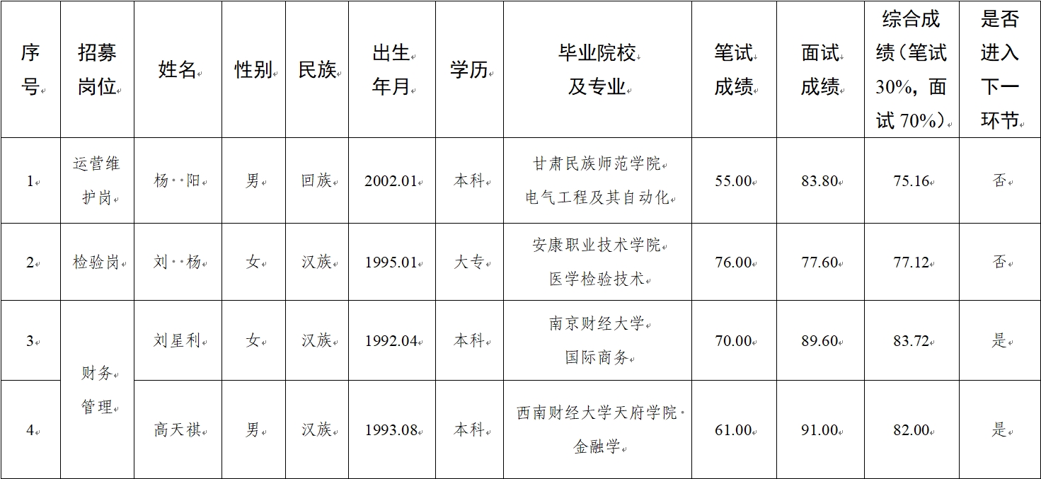 水建公司、新能源公司、醫(yī)療科技公司社會(huì)招聘人員筆試、面試成績(jī)公示(圖1)